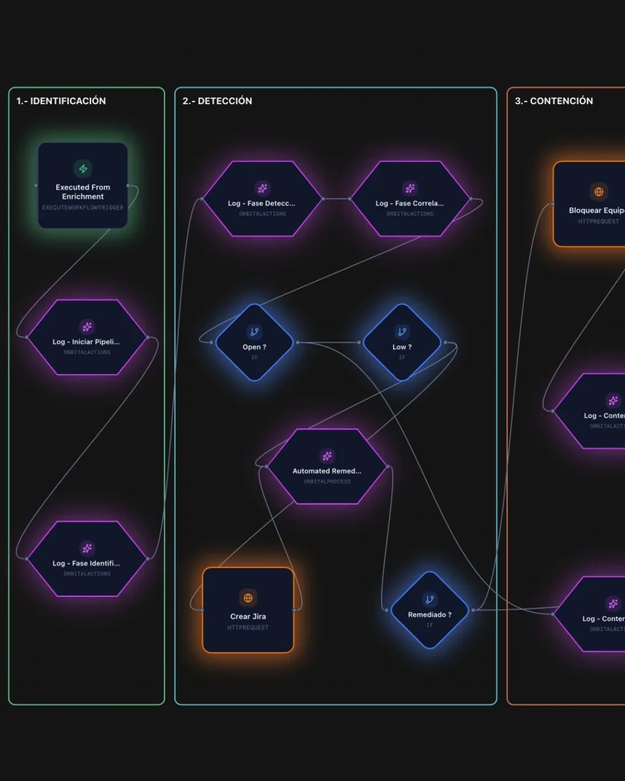 Marketing de Procesos y Automatización